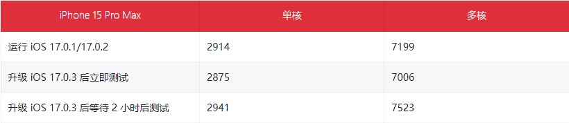 ios17.0.3值得升级吗？ios17.0.3正式版体验评测
