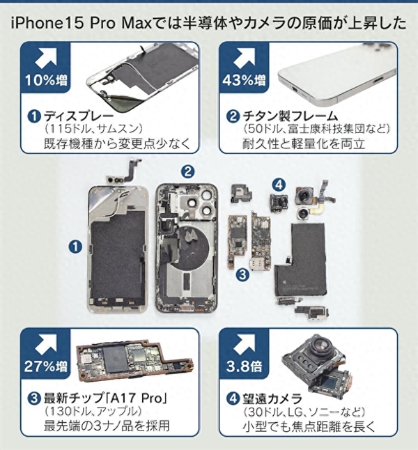 iphone 15全系硬件成本出炉，苹果售价或不算贵？