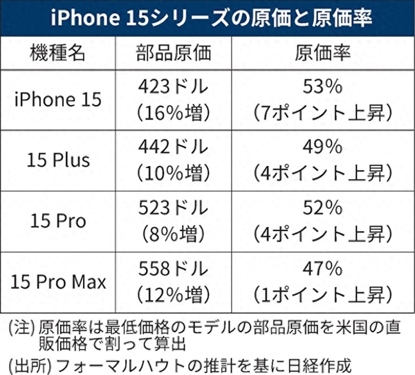 iphone 15全系硬件成本出炉，苹果售价或不算贵？