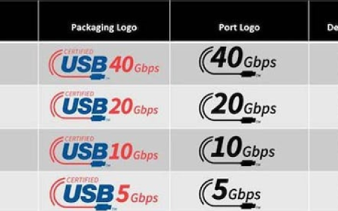 usb 80gbps接口标准正式发布：usb 3.0/usb4消失