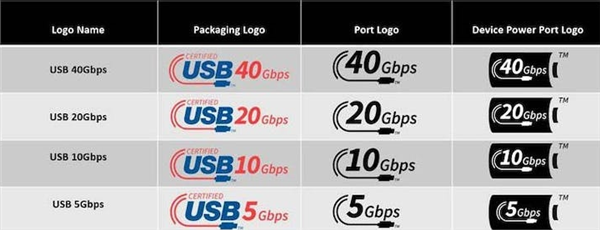 usb 80gbps接口标准正式发布：usb 3.0/usb4消失