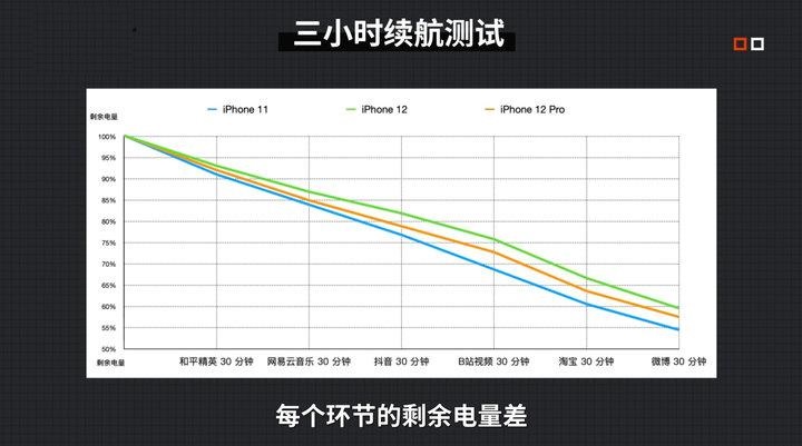 iphone12续航怎么样？5g网络下iphone12续航会尿崩吗？