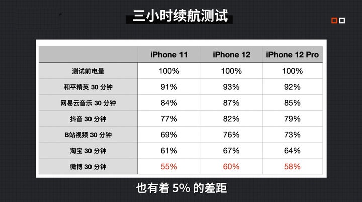 iphone12续航怎么样？5g网络下iphone12续航会尿崩吗？