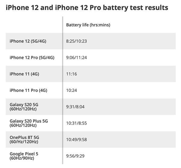 iphone12续航怎么样？5g网络下iphone12续航会尿崩吗？
