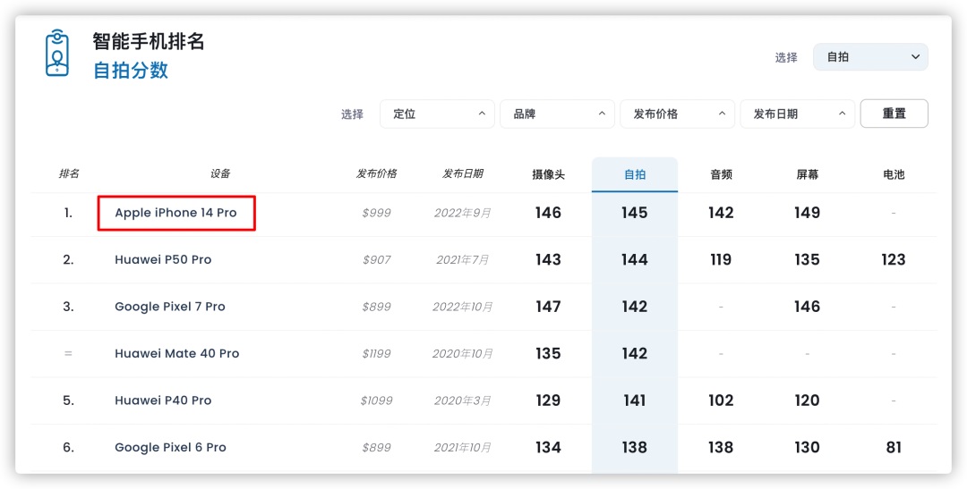 iphone 14 pro到底有多猛？续航登顶，连砍多项第一！