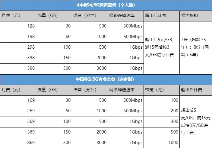 三大运营商5g套餐来了 最低129元起 附首批开通城市名单
