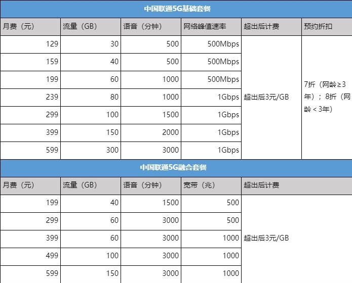 三大运营商5g套餐来了 最低129元起 附首批开通城市名单