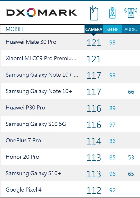 iphone11 pro max相机跑分即将公布 你猜dxomark排名第几？