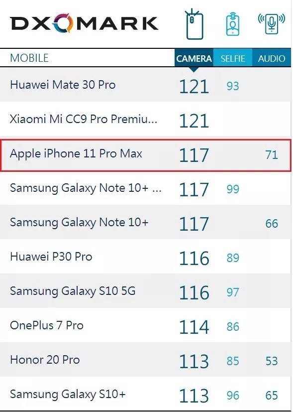 iphone11 pro max相机跑分公布 dxomark排名第三