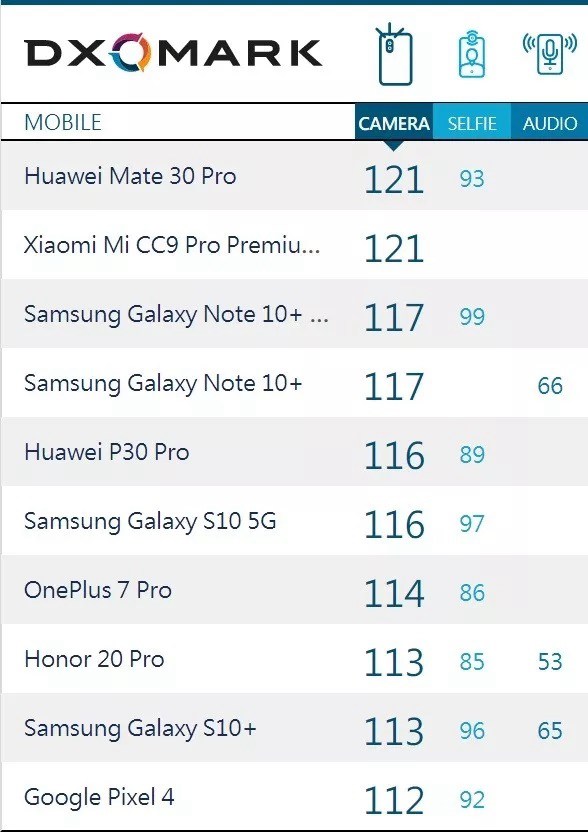 iphone11 pro max相机跑分公布 dxomark排名第三