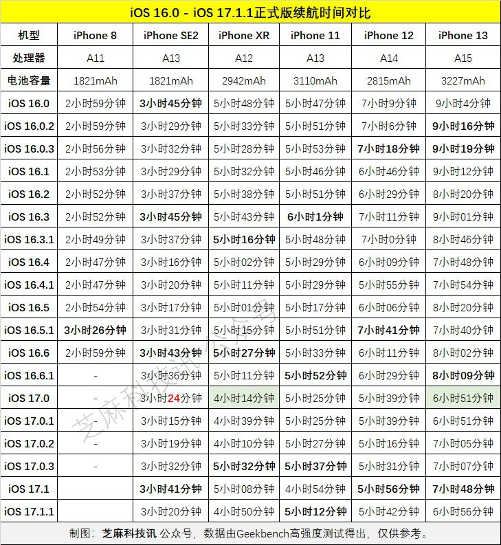 ios17.1.1续航怎么样 iphone各机型ios17.1.1续航实测对比