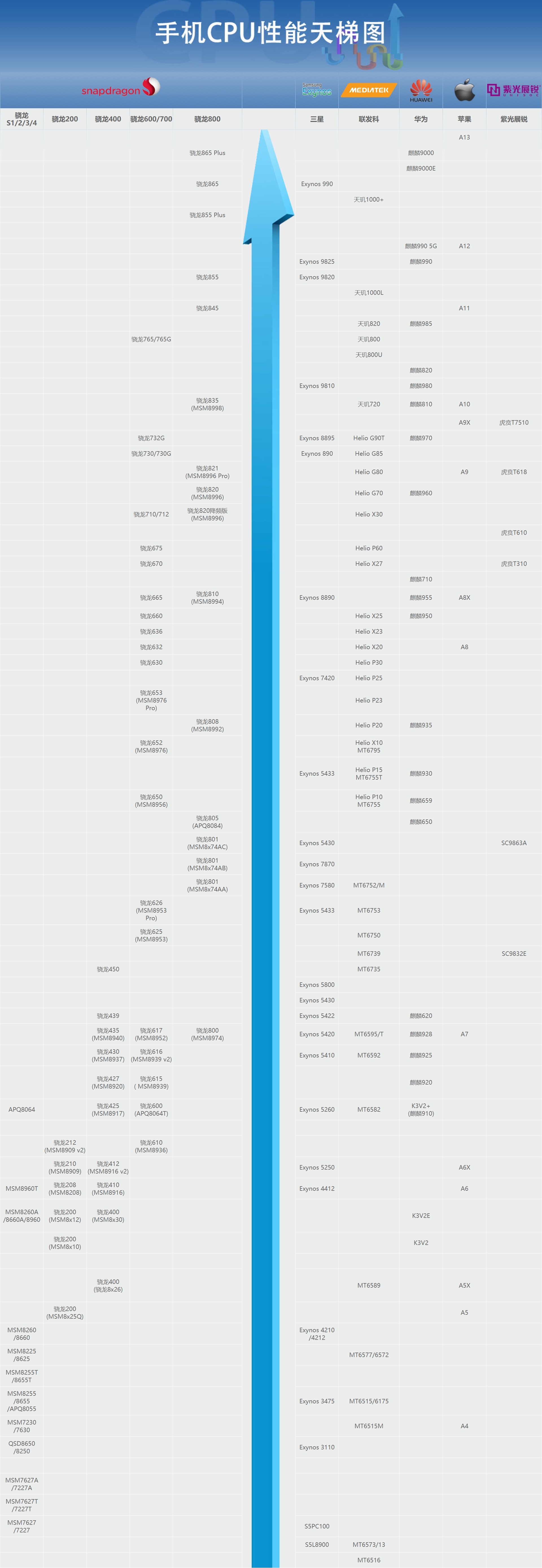 手机cpu天梯图2020年11月最新版 你的手机处理器排名高吗？