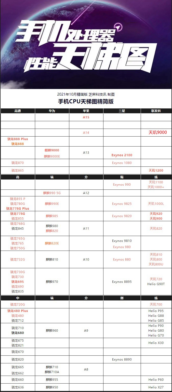天玑9000相当于苹果a几?天玑9000和麒麟9000的关系