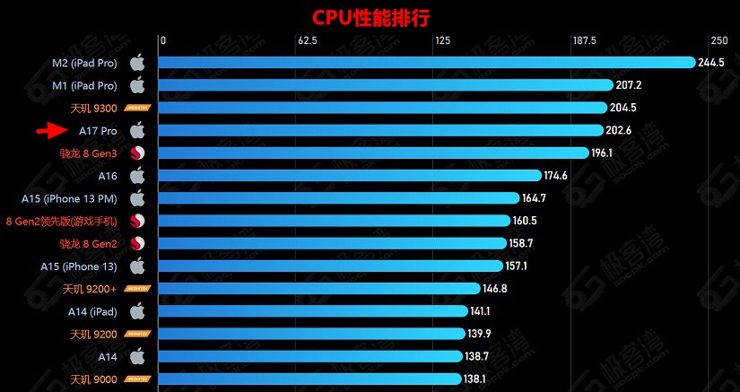 手机cpu天梯图2023年12月最新版，麒麟8000/9000sl重磅发布