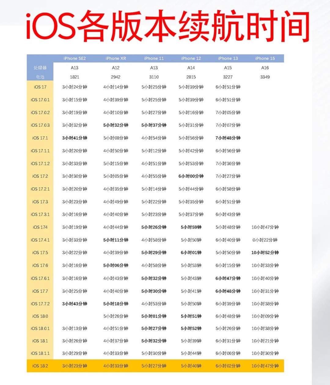 ios 18.2正式版续航测试结果出炉：老机型都别升！
