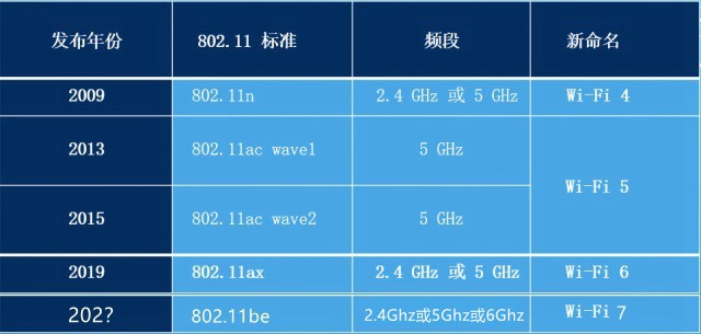 wifi7是什么意思 wifi7和wifi6的区别对比